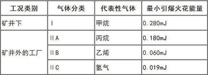 防爆起重機(jī)的防爆等級(jí)