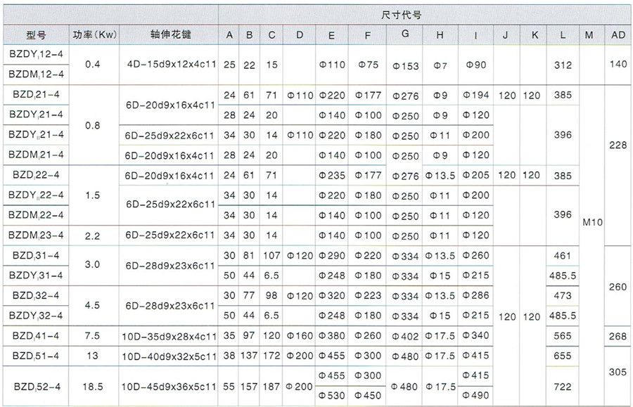 BZDI隔爆型錐形轉(zhuǎn)子三相異步電動(dòng)機(jī)外形尺寸表